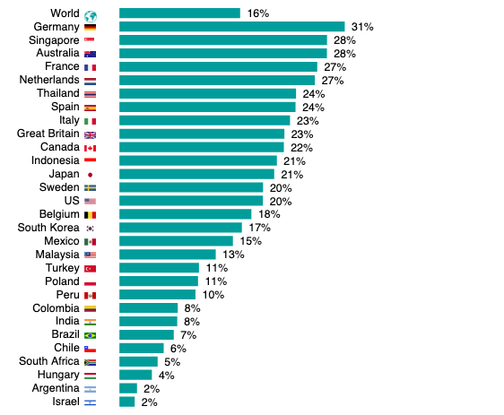 Balkengrafik zur Frage "Macht Ihnen der Klimawandel Sorgen?"