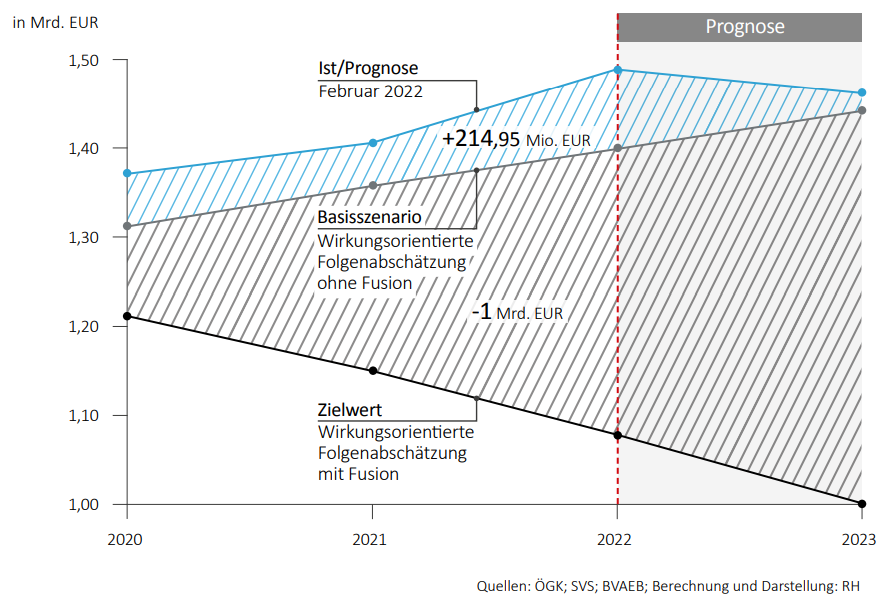 Eine Regierung für EINE Krankenkasse